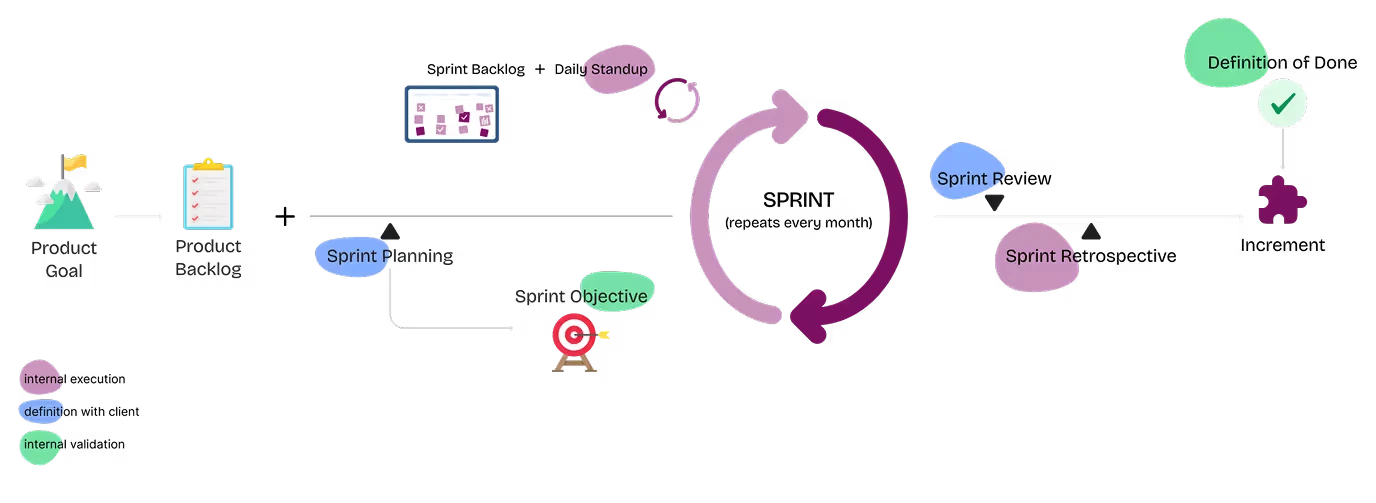 Sprint iterativi: ogni ciclo consegna valore in produzione